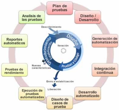 Proceso de automatizaci&oacute;n