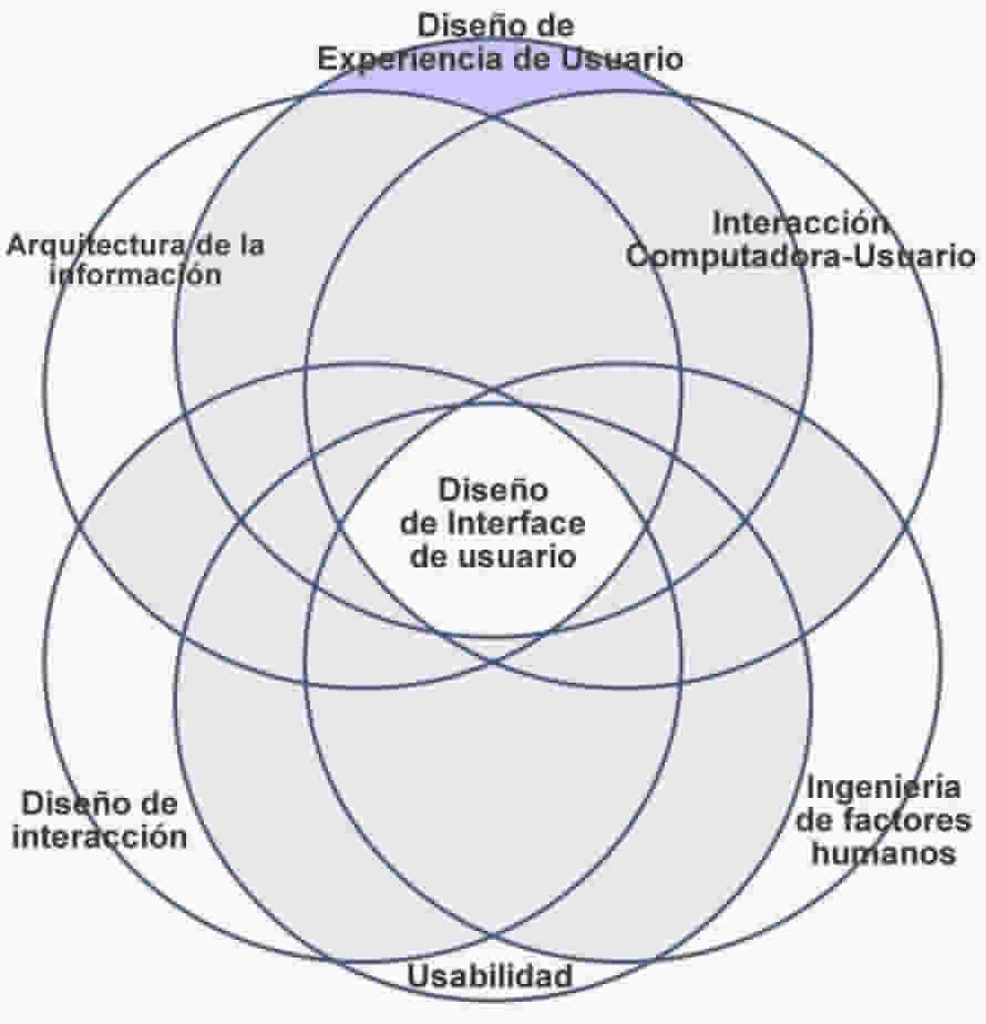 Experiencia de usuario